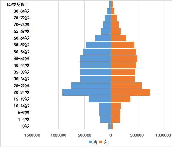 21年天津市人口常住户籍有多少和第七次人口普查数据 红黑人口库21年