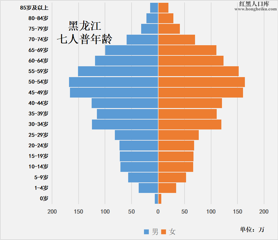 黑龙江省人口数据
