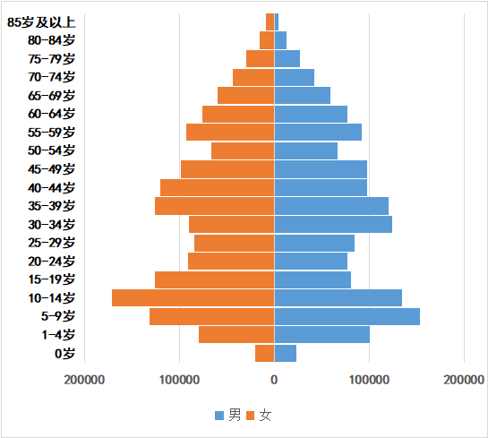 铜仁市人口数据