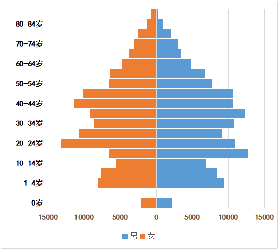 城步苗族自治县人口数据
