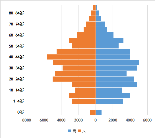 [邵阳]北塔区最新人口数据和普查人口数据