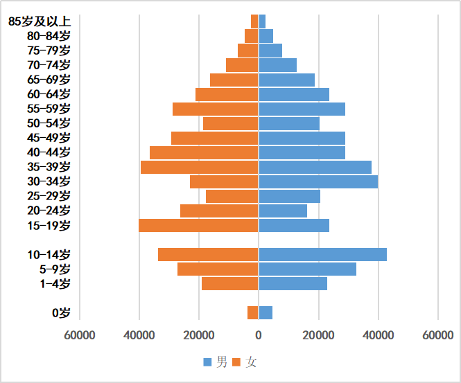 奉节县人口数据