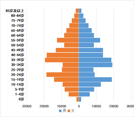 [雅安]雨城区最新人口有多少 户籍常住普查人口数据