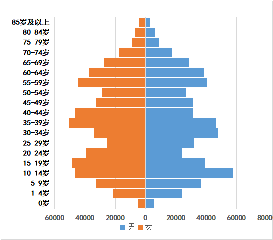[巴中]巴州区最新人口有多少 户籍常住普查人口数据