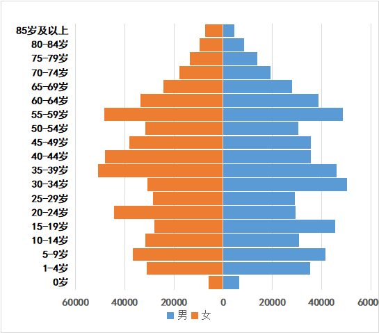 [资阳]安岳县最新人口有多少 户籍常住普查人口数据