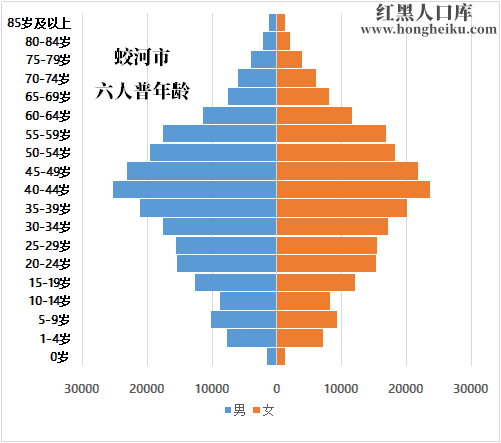 年 吉林 蛟河市最新常住户籍人口有多少和普查人口数据 红黑人口库21年