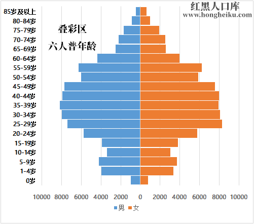 21年 桂林 叠彩区人口常住户籍总人数口有多少和第七次人口普查结果 红黑人口库21年
