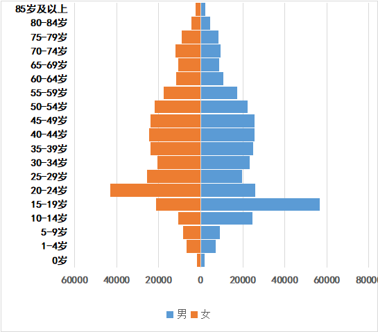 红黑人口库2020年 全国各市辖区人口排名 正文 第六次普查(2010年) 第