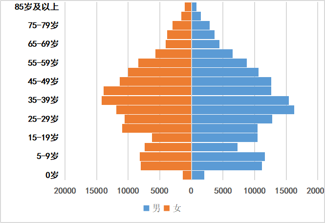 第六次人口普查年龄情况