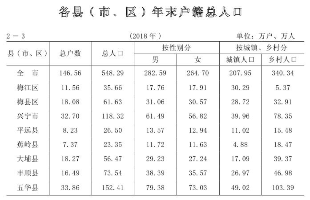 兴宁市人口数据