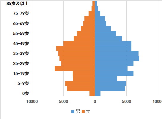 铜鼓县最新有多少人口和六普人口普查数据