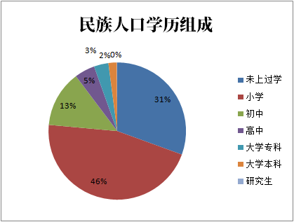 19年藏族人口有多少 第六次人口普查数据 红黑人口库21年