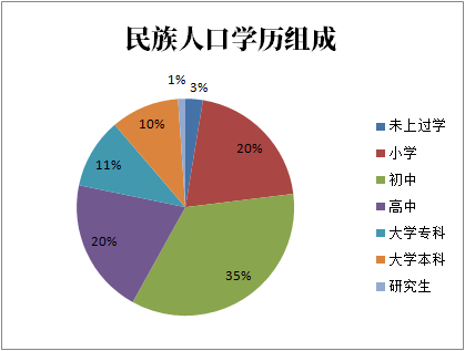 高山族人口数据