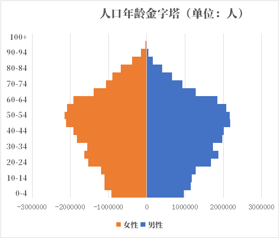 年韩国人口总人口数有多少 历史人口男女人口比例年龄金字塔年龄中位数 红黑人口库21年