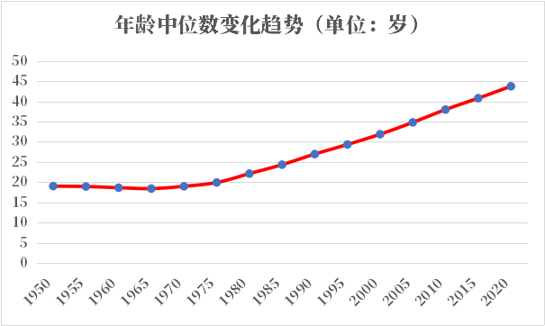 年韩国人口总人口数有多少 历史人口男女人口比例年龄金字塔年龄中位数 红黑人口库21年