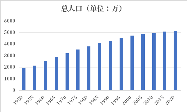 年韩国人口总人口数有多少 历史人口男女人口比例年龄金字塔年龄中位数 红黑人口库21年