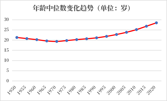 年印度人口有多少 历史人口男女人口比例年龄金字塔年龄中位数 红黑人口库21年 年印度人口有多少 历史人口男女人口比例年龄金字塔年龄中位数 红黑人口库21年