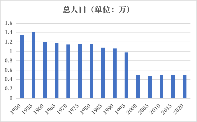 年蒙特塞拉特人口有多少 历史人口男女人口比例年龄金字塔年龄中位数 红黑人口库21年 年蒙特塞拉特人口有多少 历史人口男女人口比例年龄金字塔年龄中位数 红黑人口库21年